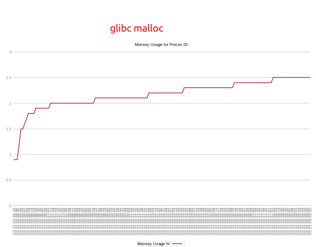 Plot of memory usage with GNU libc (glibc) over the course of a long test where memory usage increases steadily the whole time