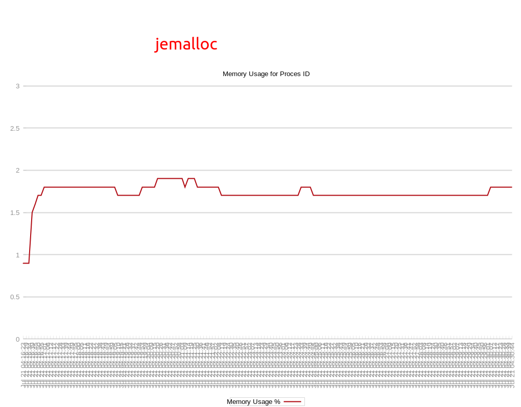 Plot of memory usage with jemalloc over the course of a long test where memory usage increases initially, but plateaus and stays relatively steady for the remainder of the test