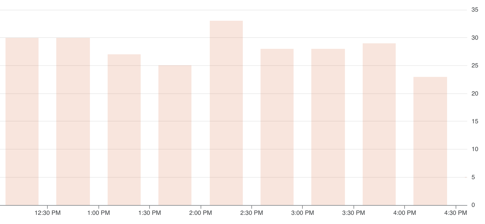 Number of Out-of-Memory (OOM) Terminations Every 30 minutes