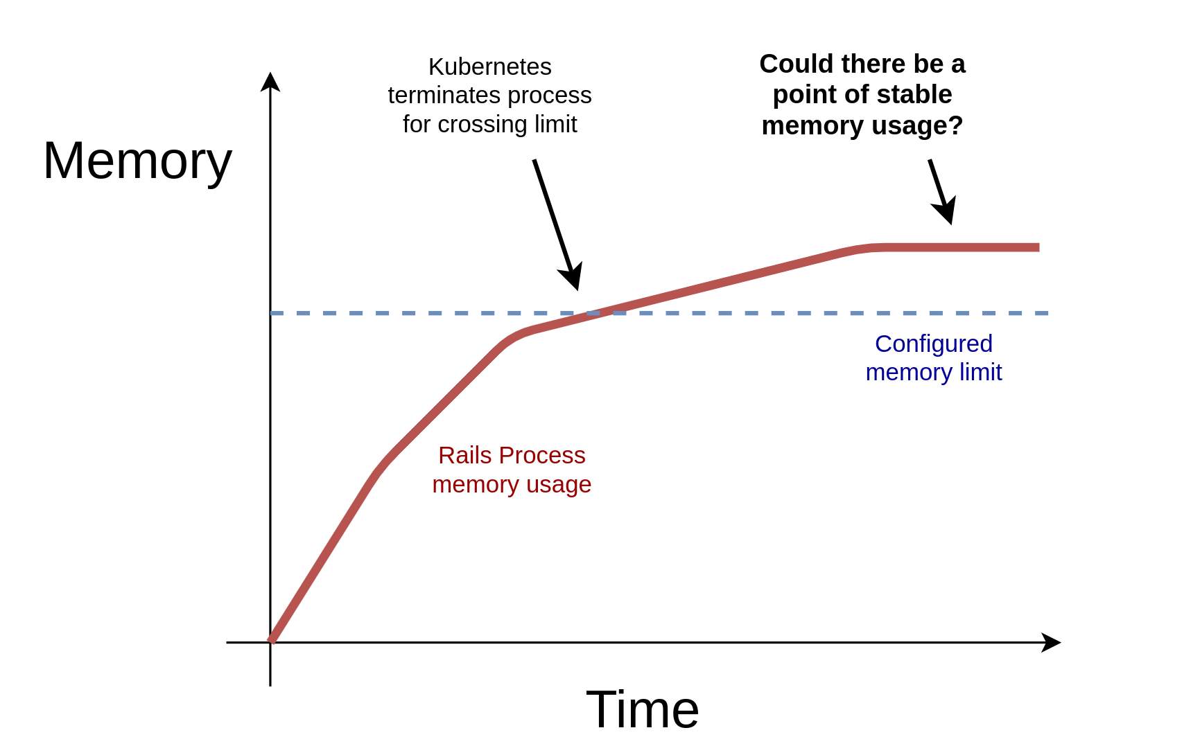 Illustration of the "stable memory usage" hypothesis