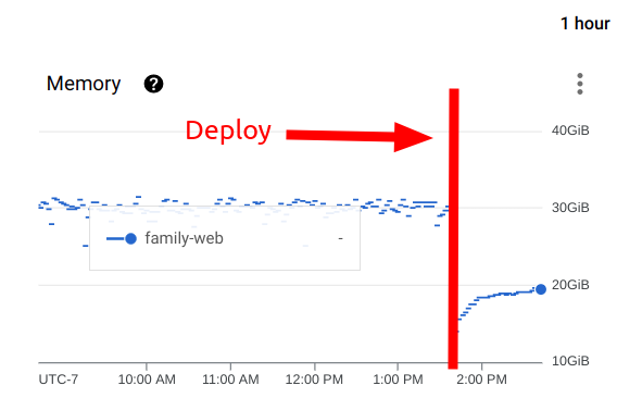 Chart of aggregate cluster memory usage before and after deploying the change to jemalloc