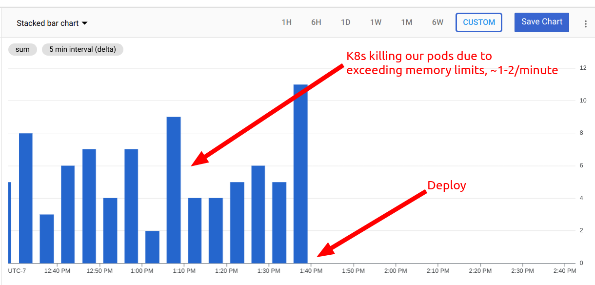 Complete drop-off of Kubernetes pod (Rails server processes) after deploying our change